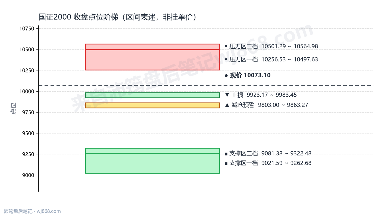 国证2000(399303) 2026年8月27日 点位阶梯图