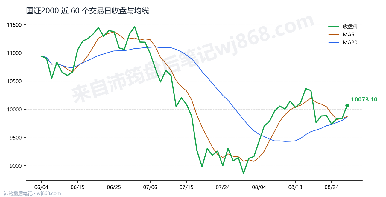国证2000(399303) 2026年8月27日 收盘走势图