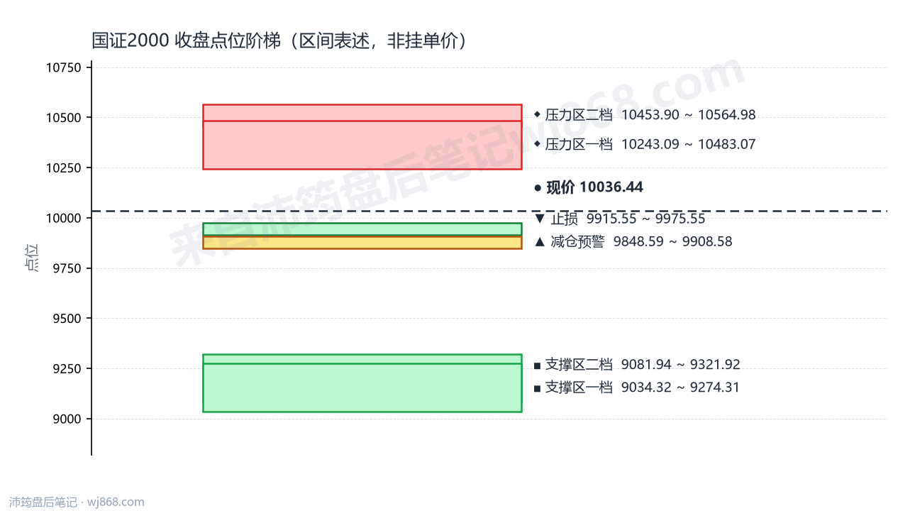 国证2000(399303) 2026年8月28日 点位阶梯图