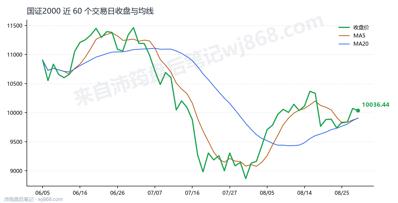 国证2000(399303) 2026年8月28日 收盘走势图