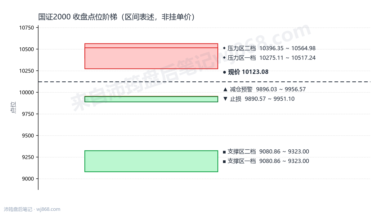 国证2000(399303) 2026年8月31日 点位阶梯图