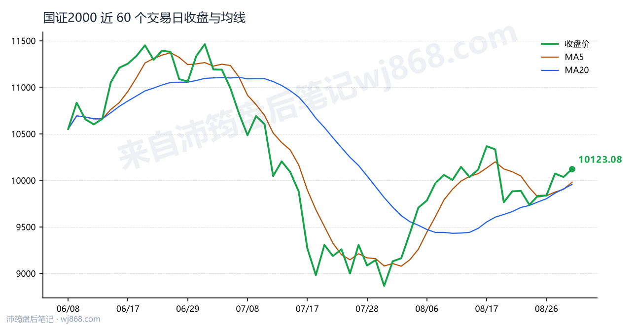 国证2000(399303) 2026年8月31日 收盘走势图
