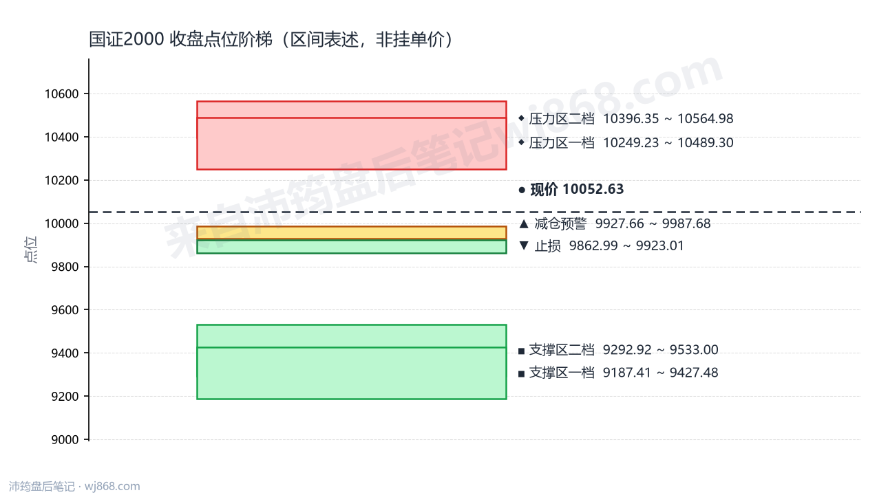 国证2000(399303) 2026年9月1日 点位阶梯图
