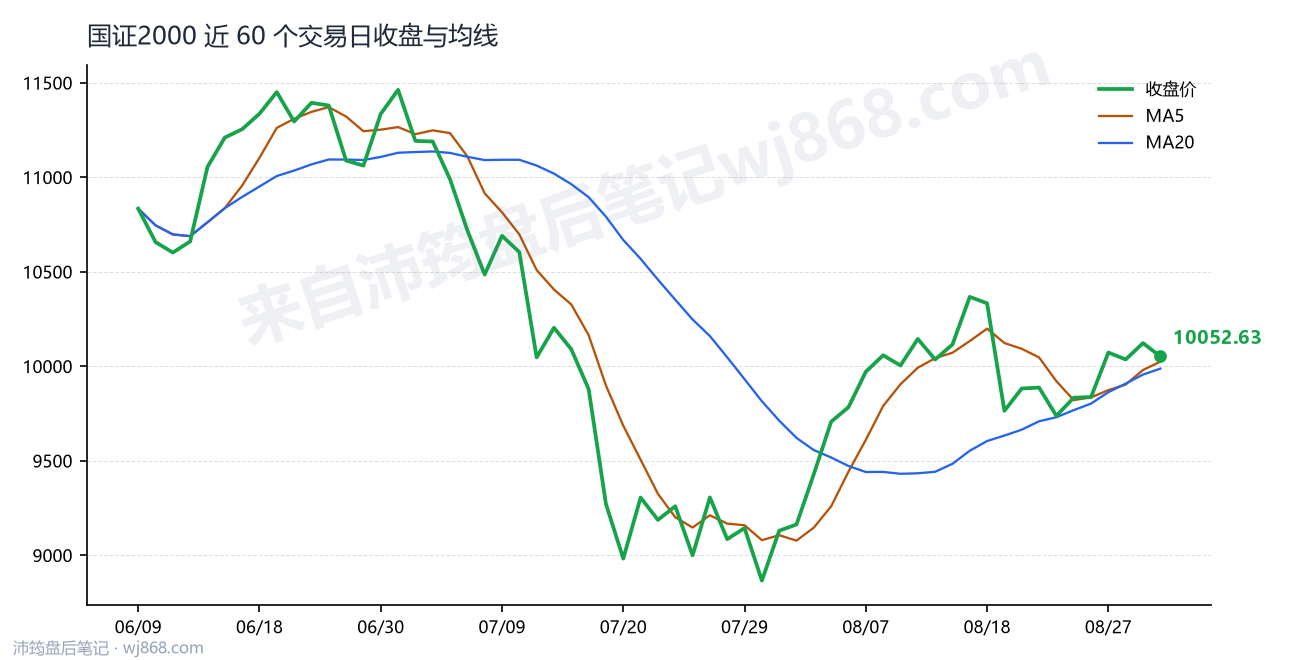国证2000(399303) 2026年9月1日 收盘走势图
