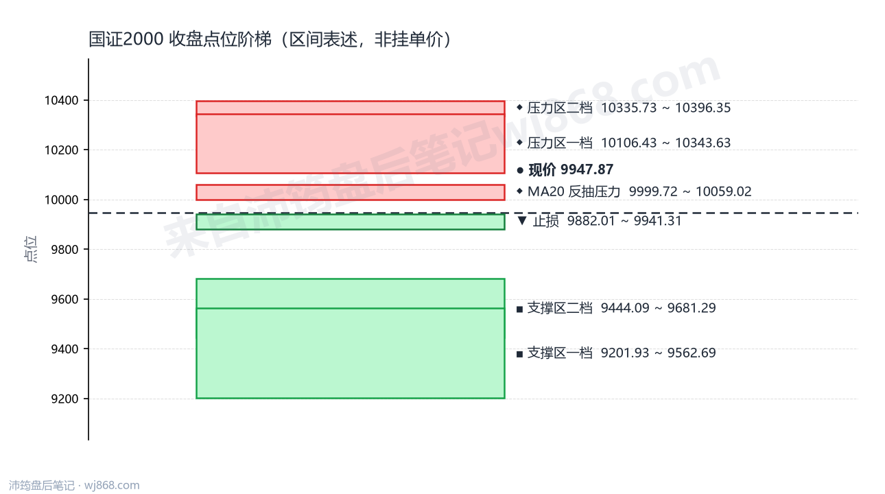 国证2000(399303) 2026年9月2日 点位阶梯图