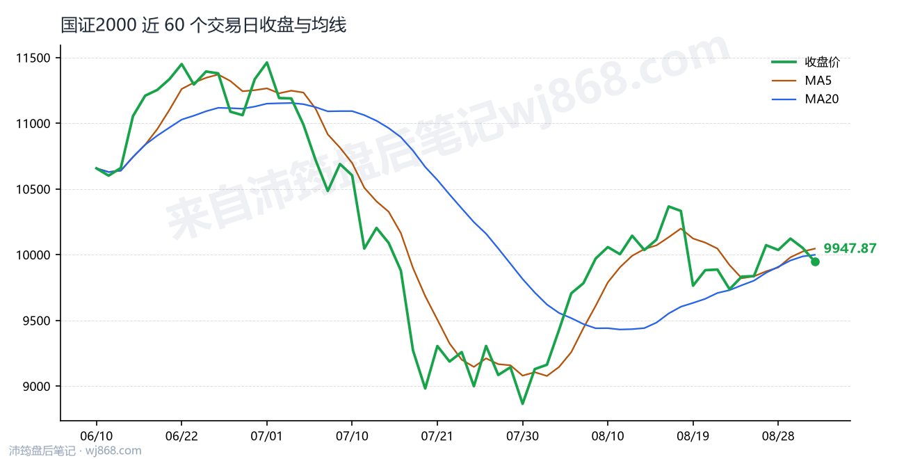 国证2000(399303) 2026年9月2日 收盘走势图