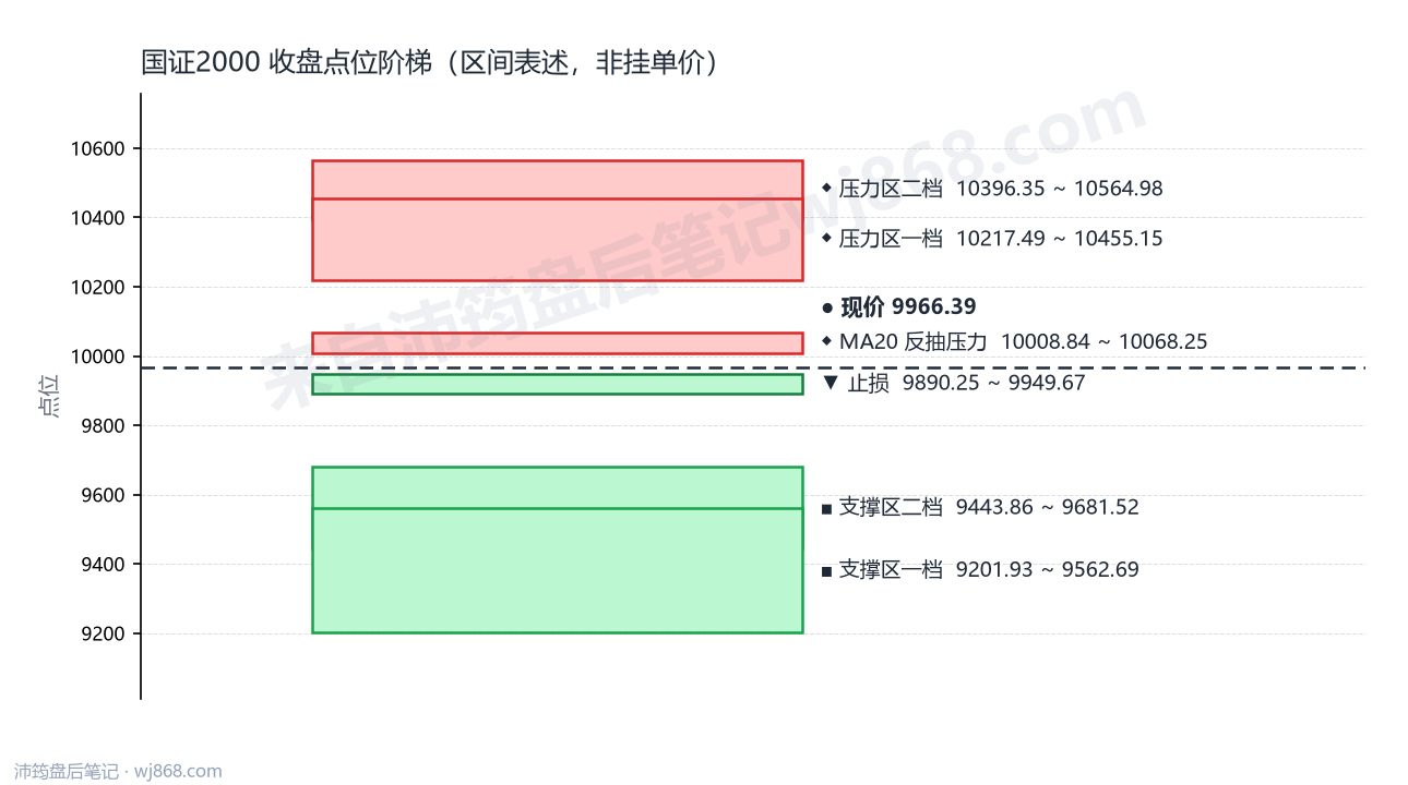 国证2000(399303) 2026年9月3日 点位阶梯图
