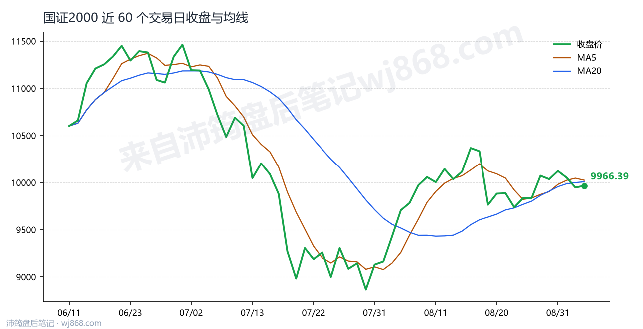 国证2000(399303) 2026年9月3日 收盘走势图