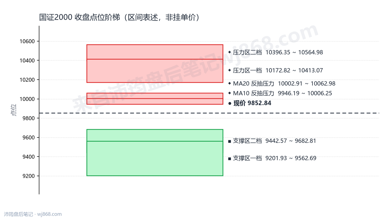 国证2000(399303) 2026年9月4日 点位阶梯图