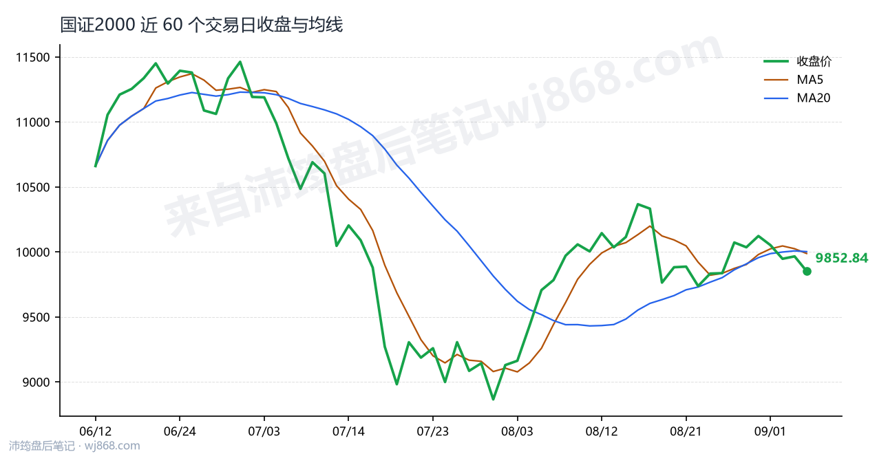 国证2000(399303) 2026年9月4日 收盘走势图