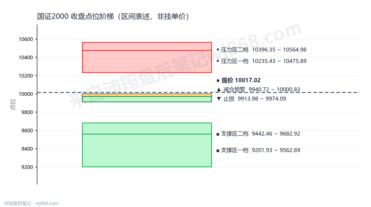 国证2000(399303) 2026年9月7日 点位阶梯图