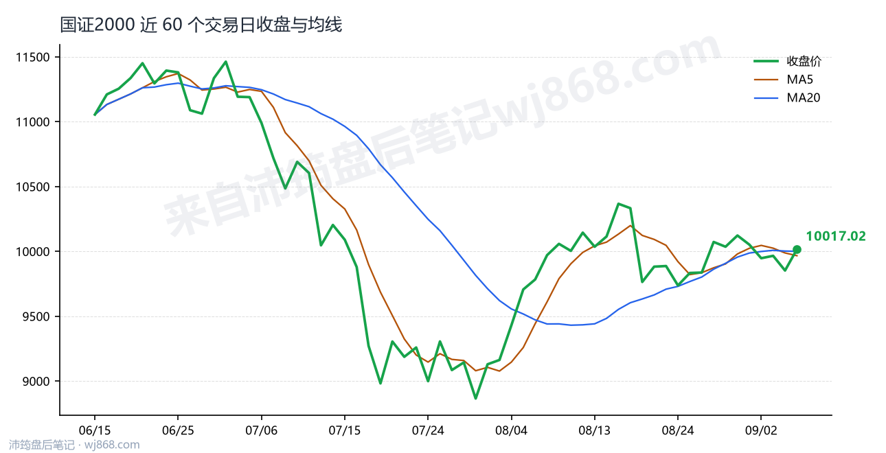 国证2000(399303) 2026年9月7日 收盘走势图