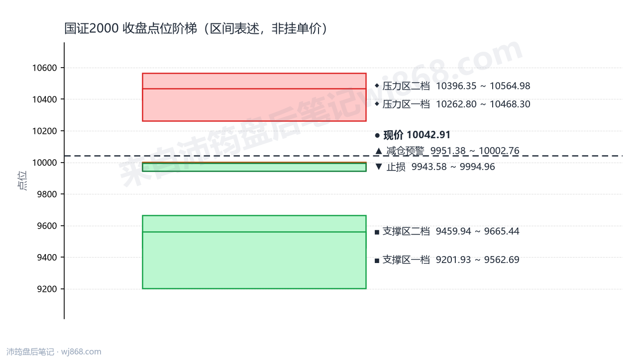 国证2000(399303) 2026年9月8日 点位阶梯图
