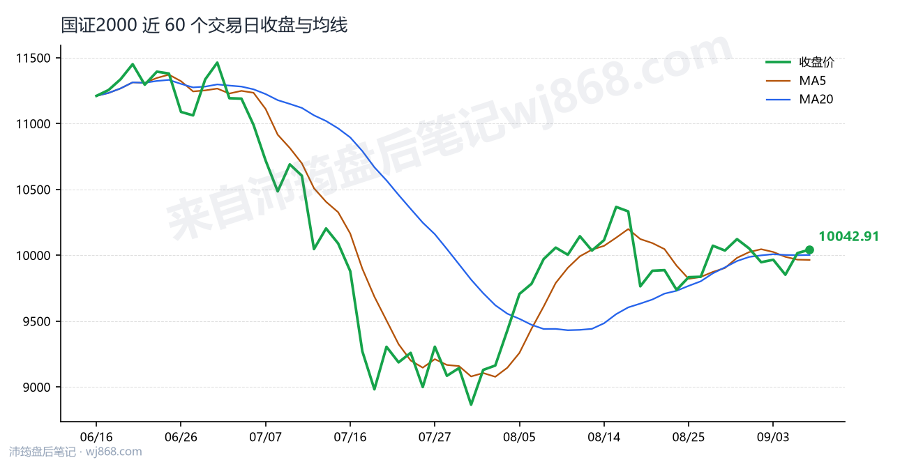 国证2000(399303) 2026年9月8日 收盘走势图