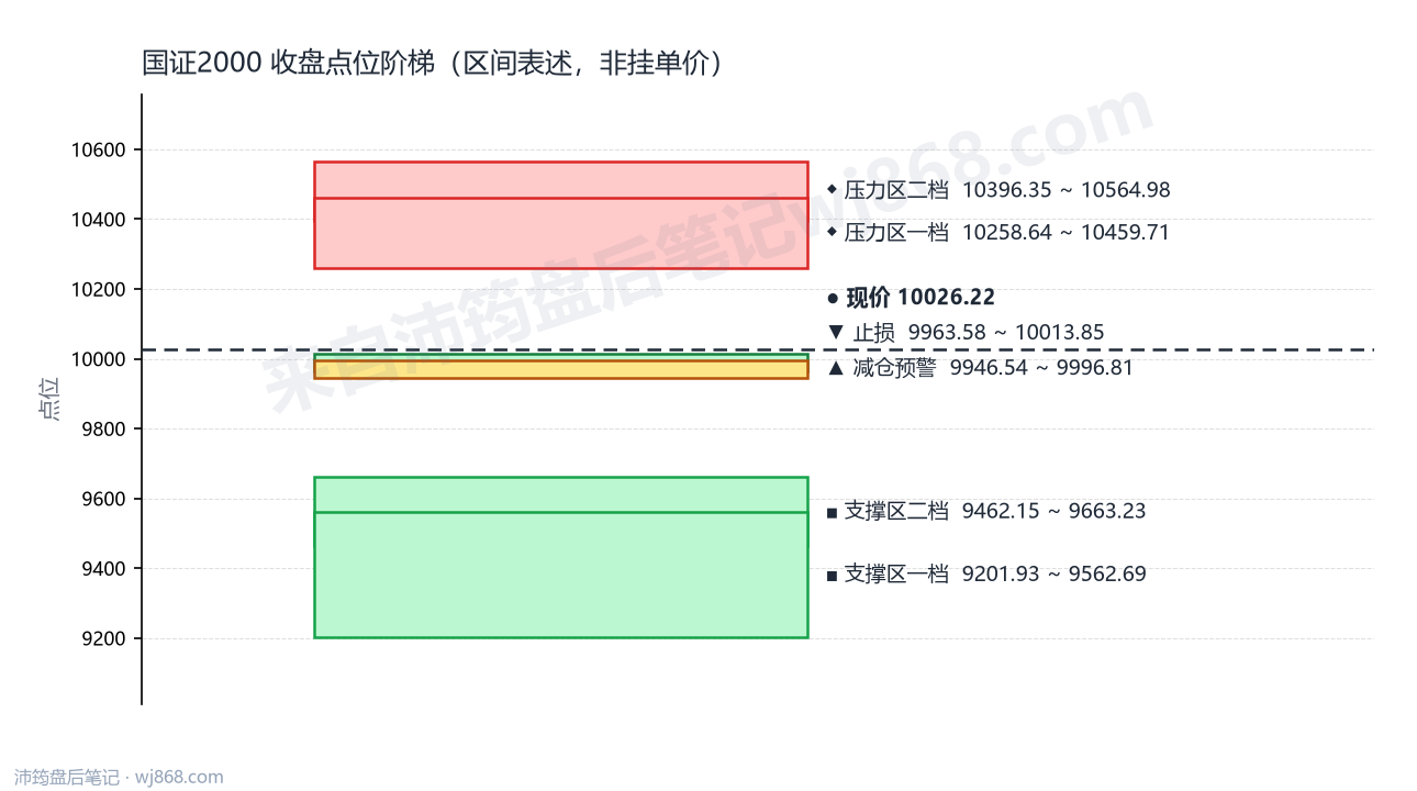 国证2000(399303) 2026年9月9日 点位阶梯图