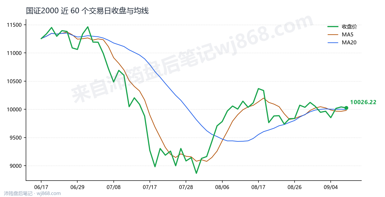 国证2000(399303) 2026年9月9日 收盘走势图