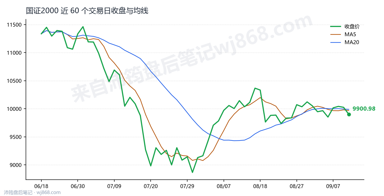 国证2000(399303) 2026年9月10日 收盘走势图