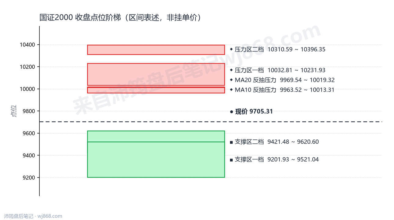 国证2000(399303) 2026年9月11日 点位阶梯图