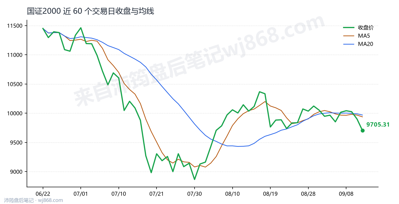 国证2000(399303) 2026年9月11日 收盘走势图