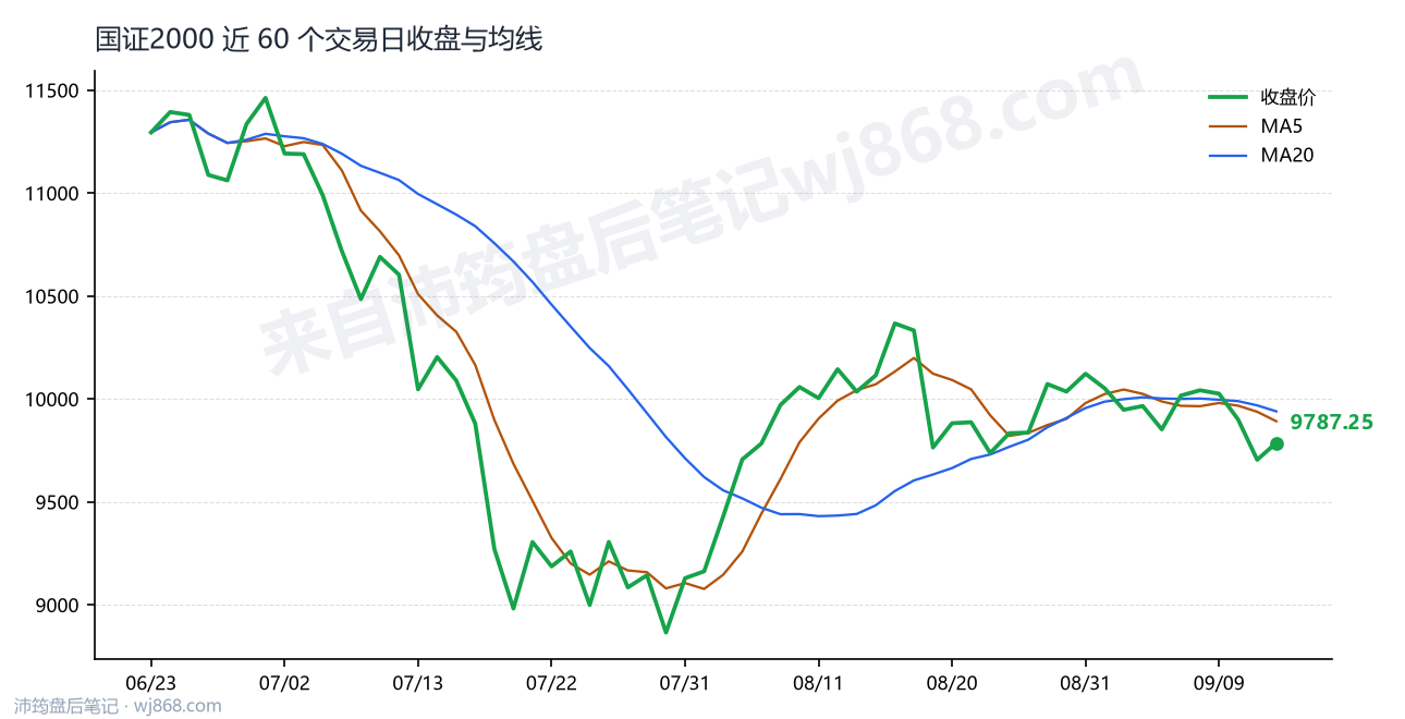 国证2000(399303) 2026年9月14日 收盘走势图