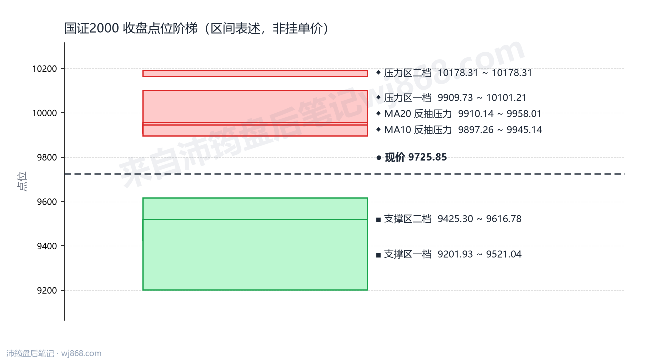 国证2000(399303) 2026年9月15日 点位阶梯图