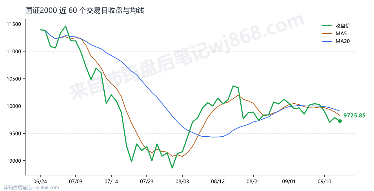 国证2000(399303) 2026年9月15日 收盘走势图
