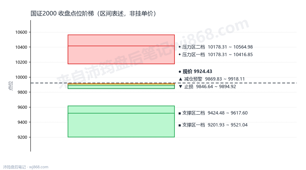 国证2000(399303) 2026年9月16日 点位阶梯图