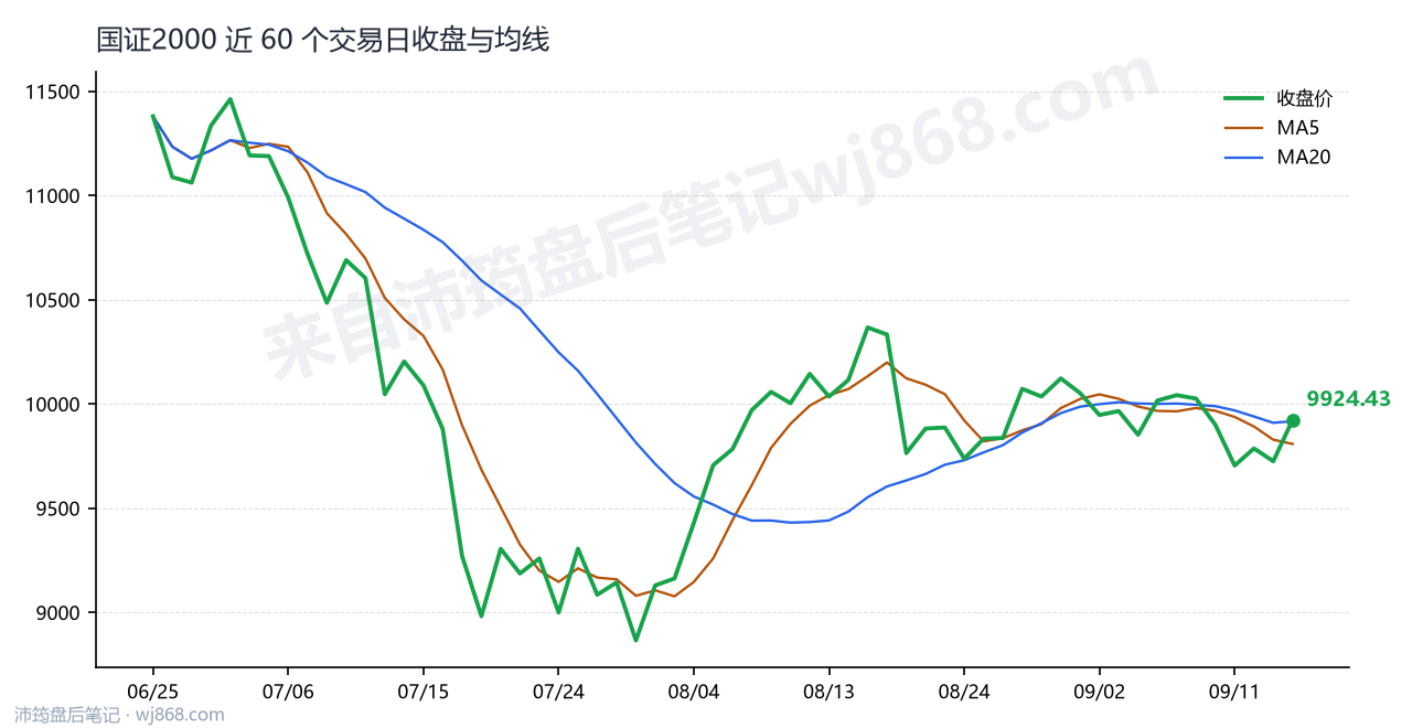 国证2000(399303) 2026年9月16日 收盘走势图