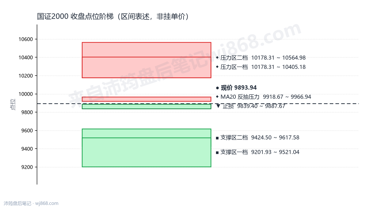 国证2000(399303) 2026年9月17日 点位阶梯图