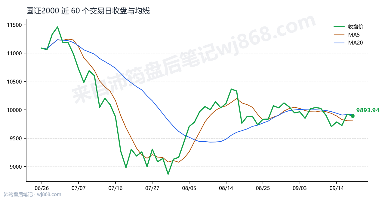 国证2000(399303) 2026年9月17日 收盘走势图