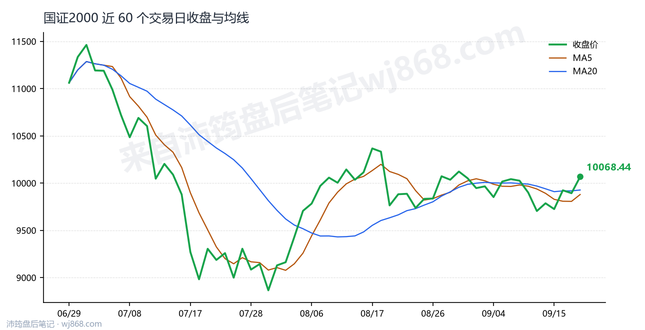 国证2000(399303) 2026年9月18日 收盘走势图