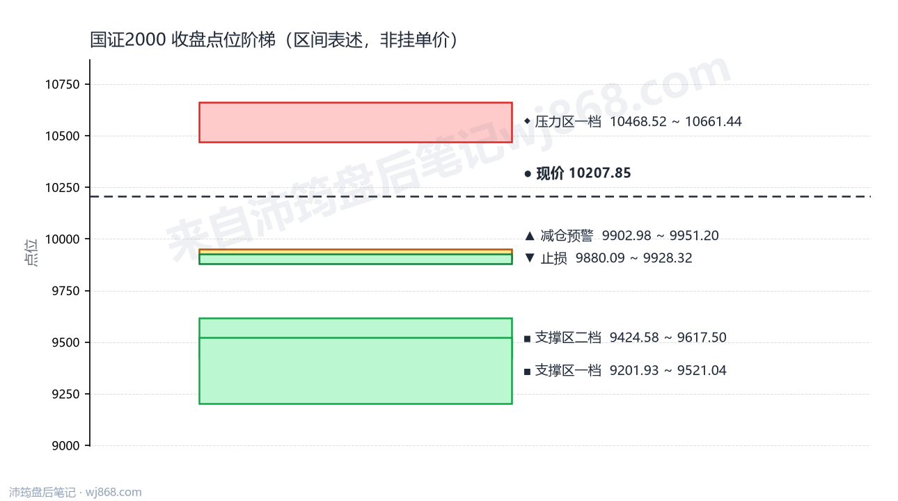国证2000(399303) 2026年9月21日 点位阶梯图