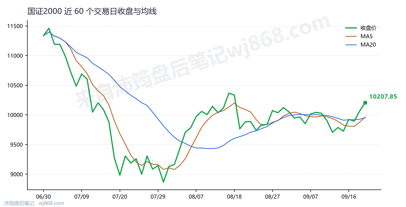 国证2000(399303) 2026年9月21日 收盘走势图