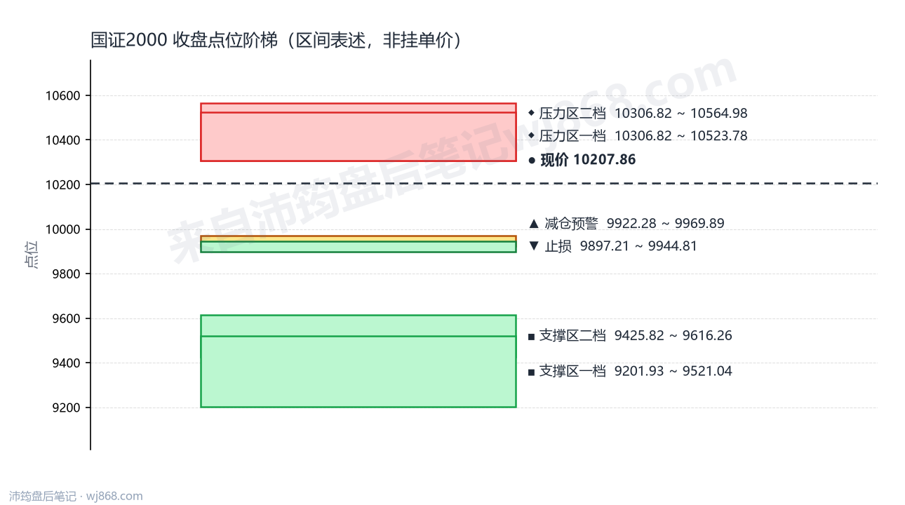 国证2000(399303) 2026年9月22日 点位阶梯图