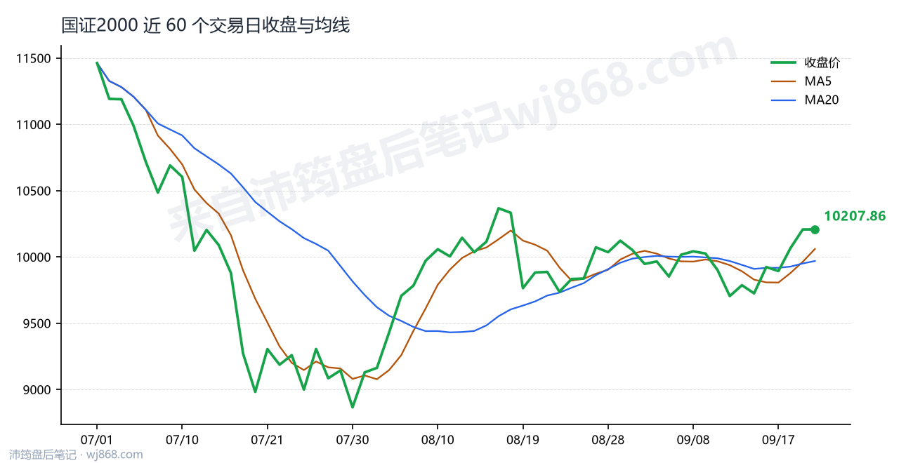 国证2000(399303) 2026年9月22日 收盘走势图