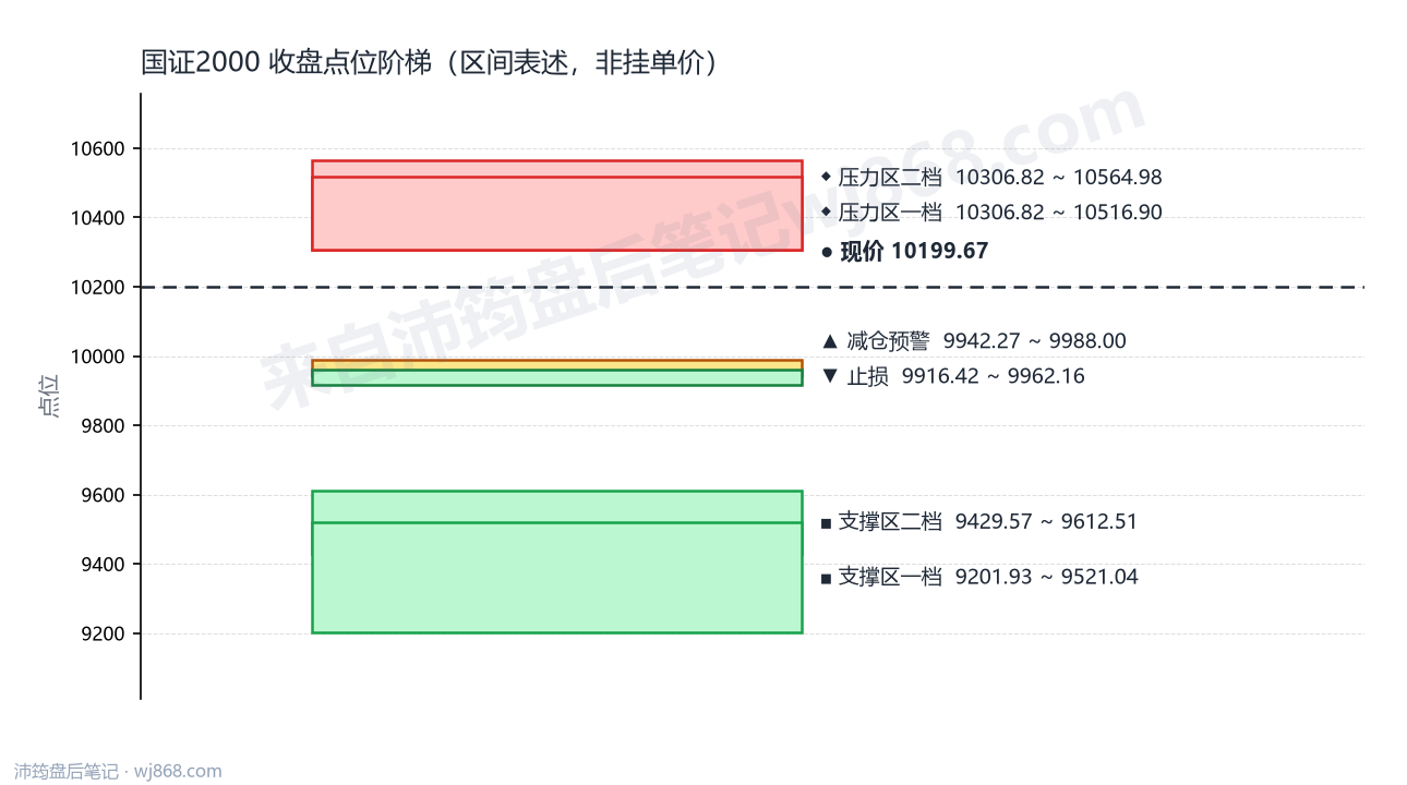 国证2000(399303) 2026年9月23日 点位阶梯图
