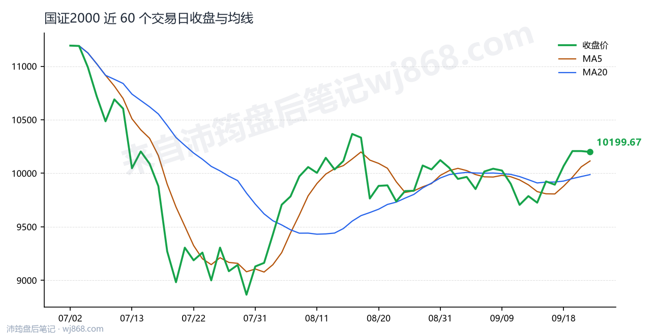 国证2000(399303) 2026年9月23日 收盘走势图