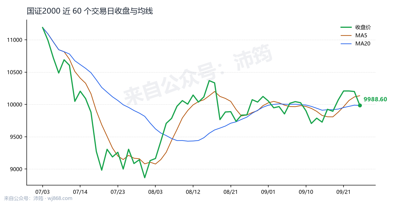 国证2000 走势