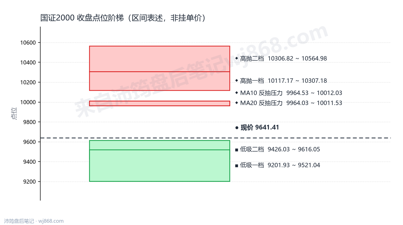 国证2000 点位阶梯