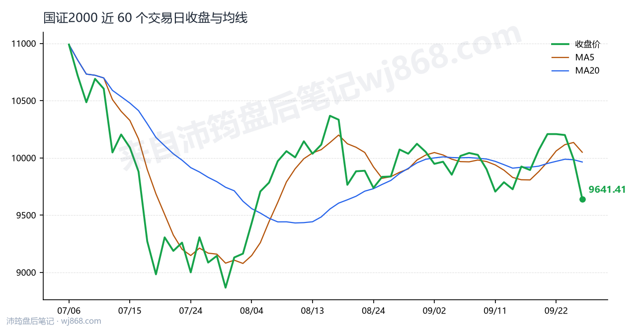 国证2000 走势