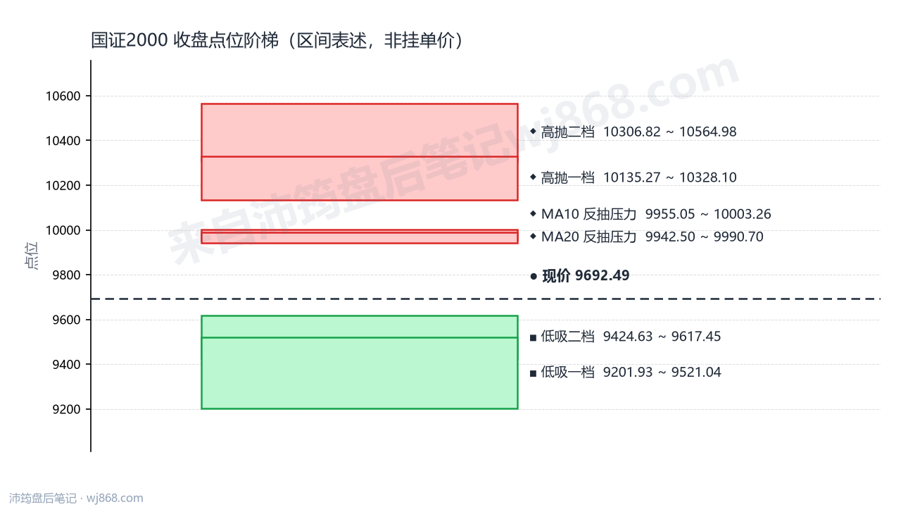 国证2000 点位阶梯