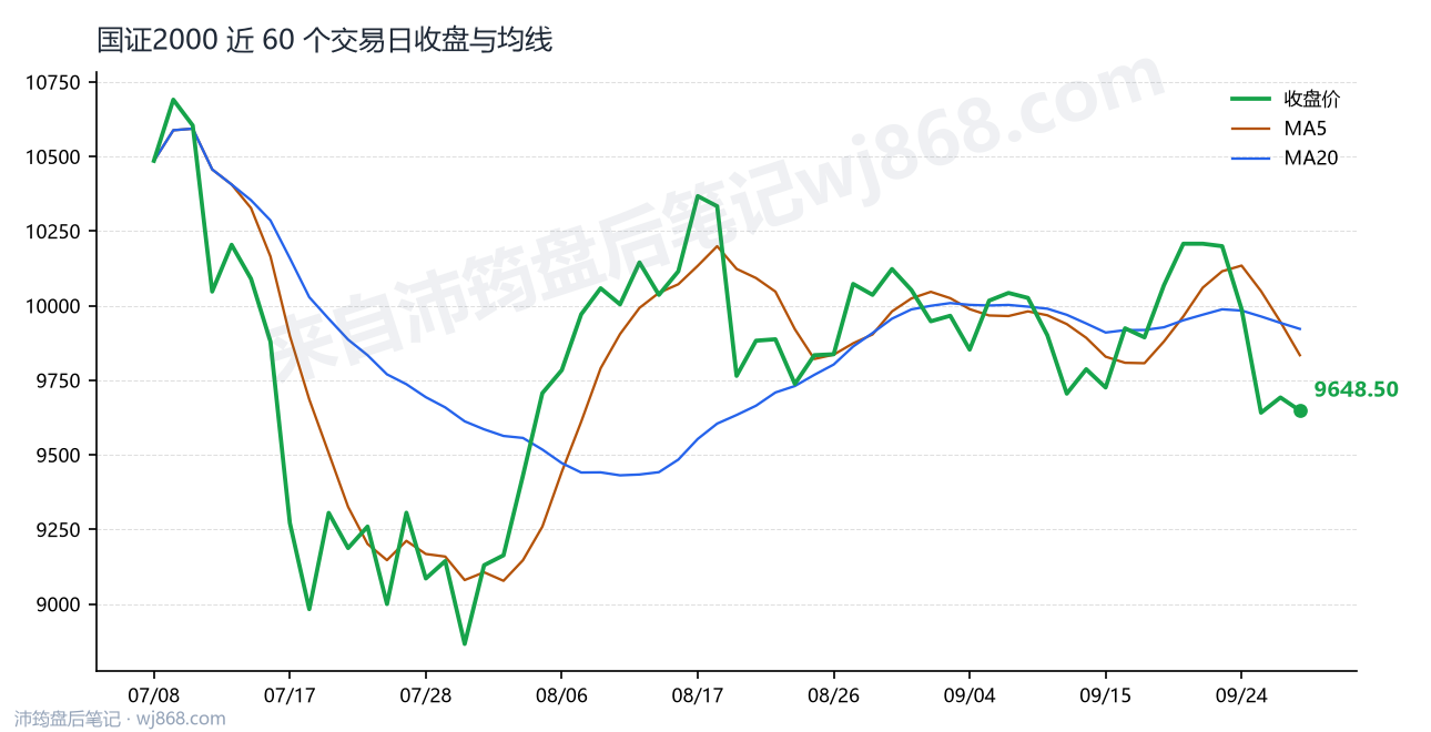 国证2000(399303) 2026年9月30日 收盘走势图