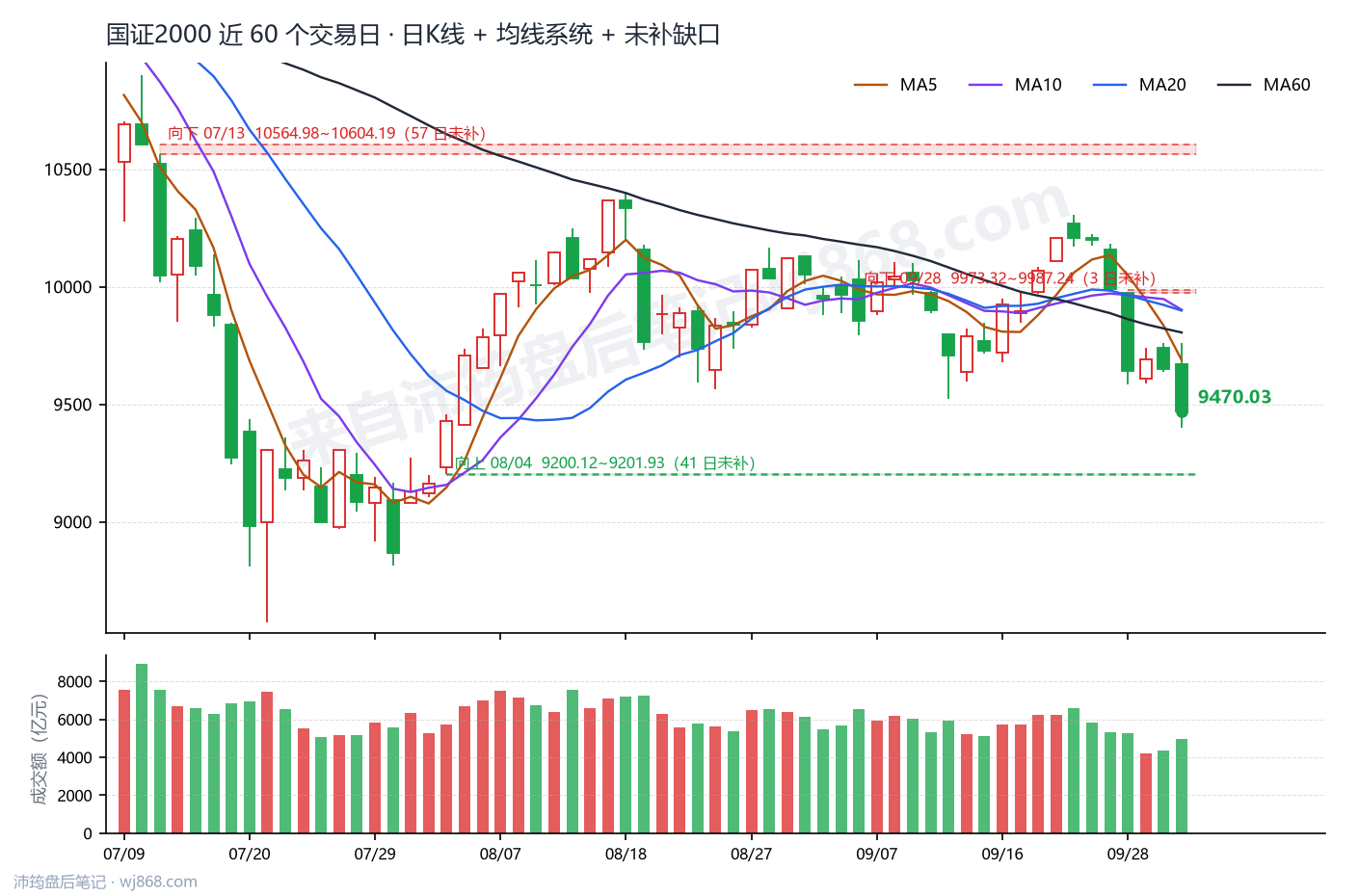国证2000(399303) 2026年10月8日 收盘K线图