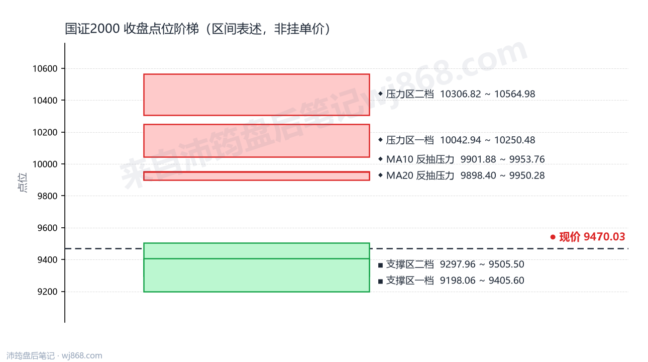 国证2000(399303) 2026年10月8日 点位阶梯图