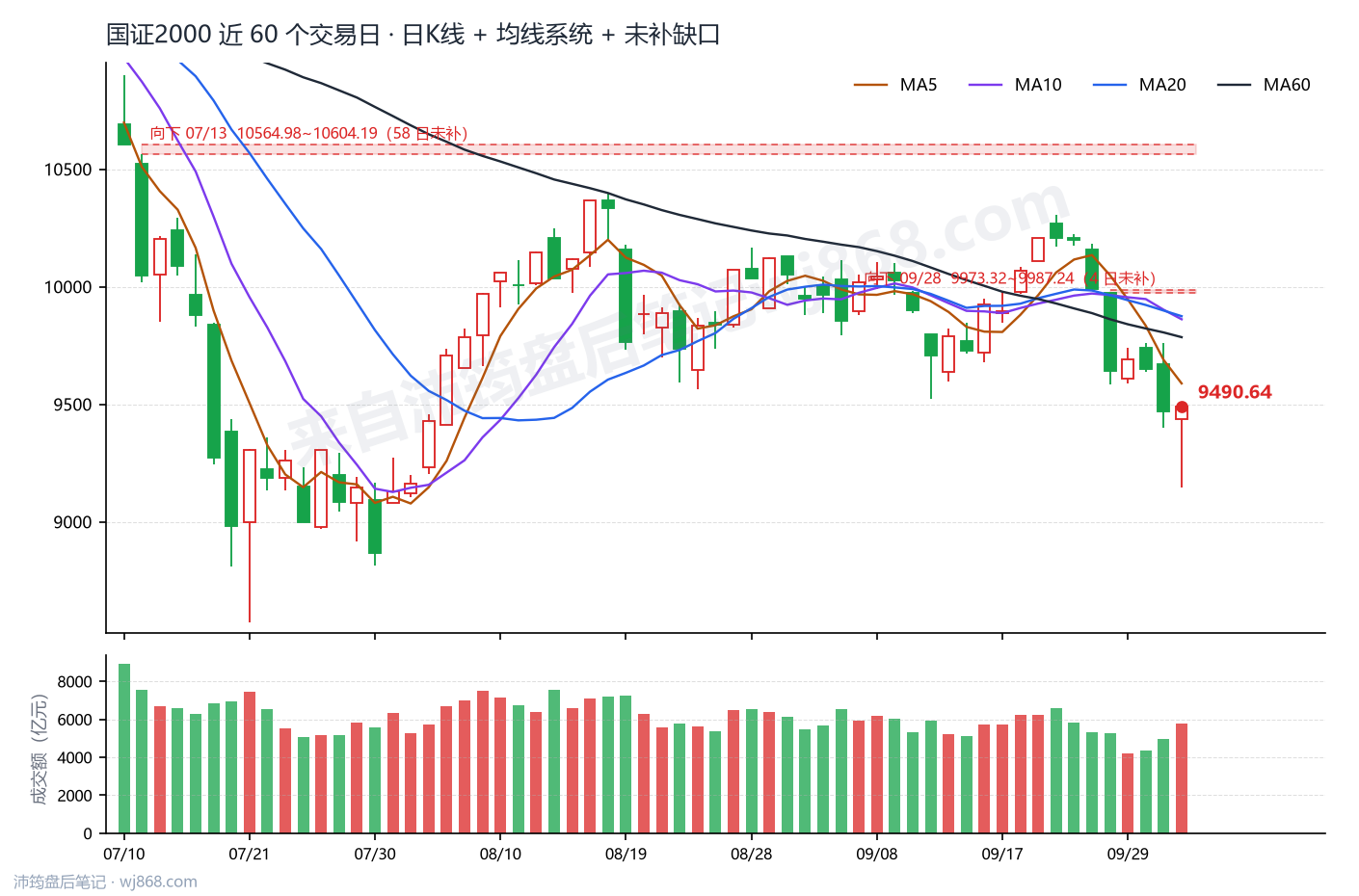 国证2000(399303) 2026年10月9日 收盘K线图