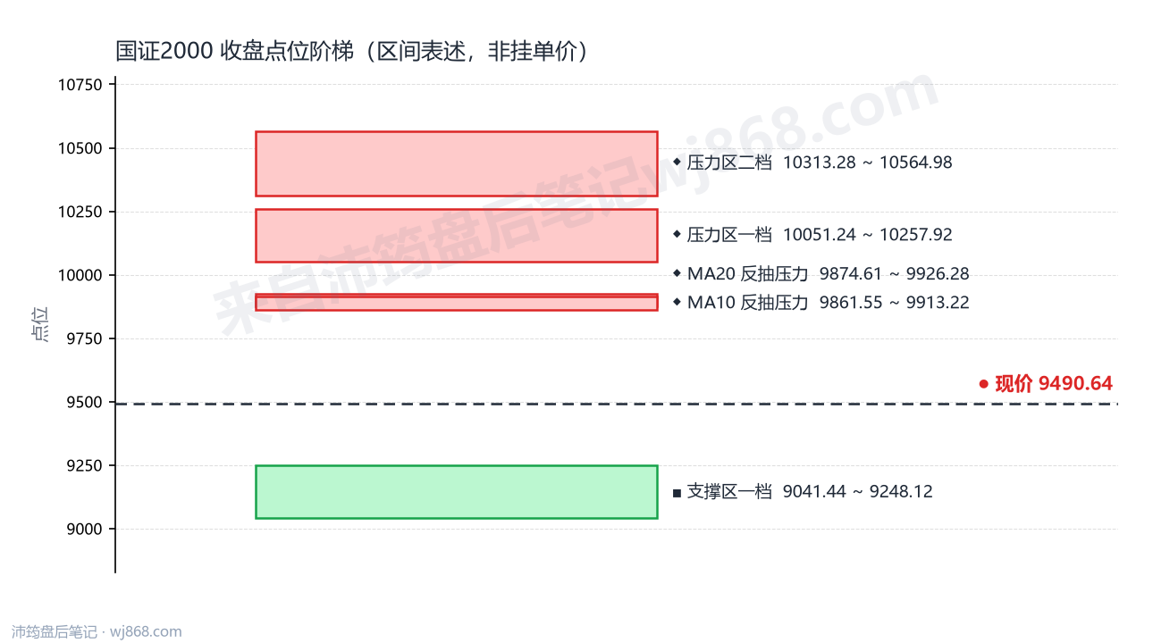 国证2000(399303) 2026年10月9日 点位阶梯图
