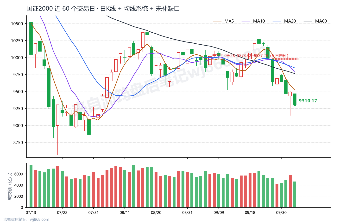 国证2000(399303) 2026年10月12日 收盘K线图