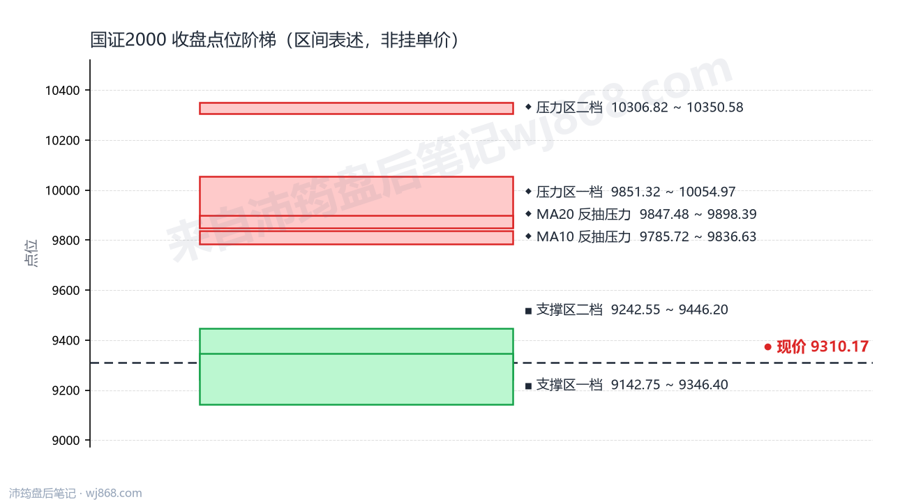 国证2000(399303) 2026年10月12日 点位阶梯图