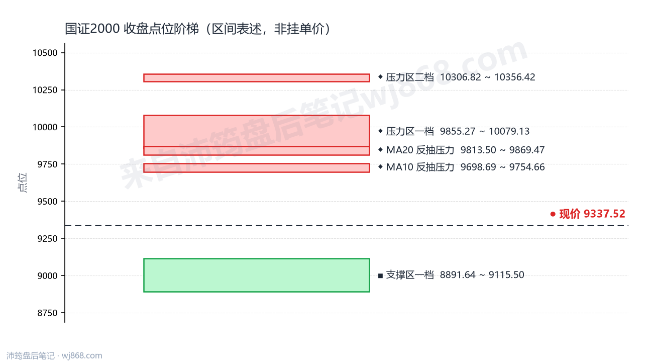国证2000(399303) 2026年10月13日 点位阶梯图