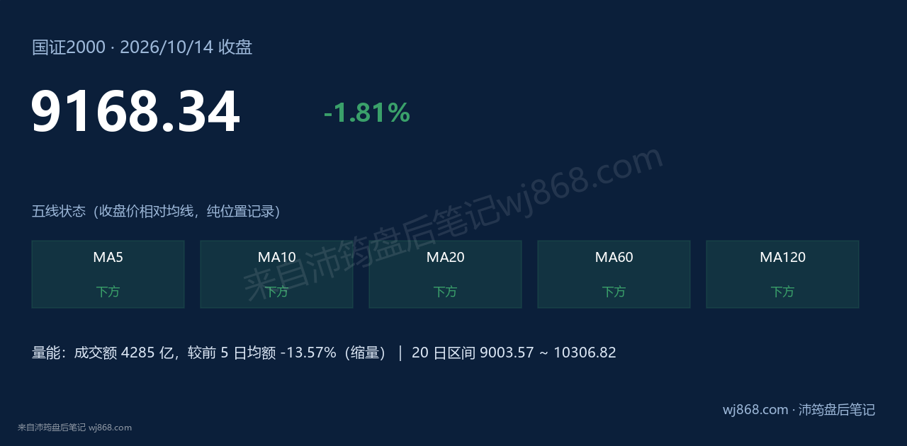 国证2000(399303) 2026年10月14日 收盘结论卡